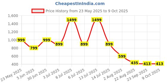 myntra.com RICHALE Men Running Non-Marking Shoes richale Price History Graph from 23 May 2025 to 9 Oct 2025