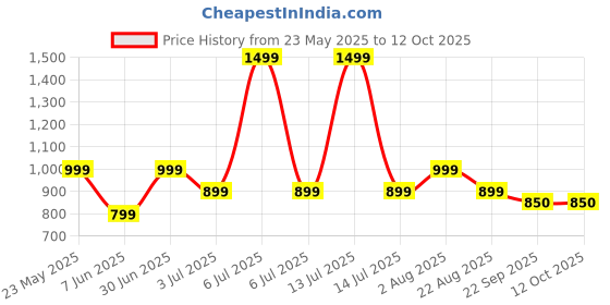 myntra.com RICHALE Men Running Non-Marking Shoes richale Price History Graph from 23 May 2025 to 11 Oct 2025