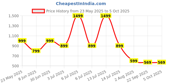 myntra.com RICHALE Men Running Non-Marking Shoes richale Price History Graph from 23 May 2025 to 5 Oct 2025