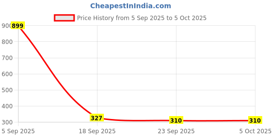 myntra.com RICHALE Men Self Design Thong Flip-Flops richale Price History Graph from 5 Sep 2025 to 5 Oct 2025