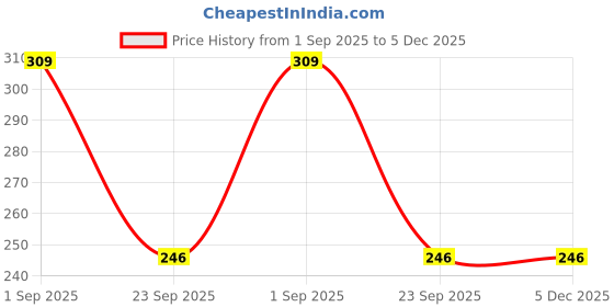 myntra.com RICHALE Men Sliders richale Price History Graph from 1 Sep 2025 to 5 Dec 2025