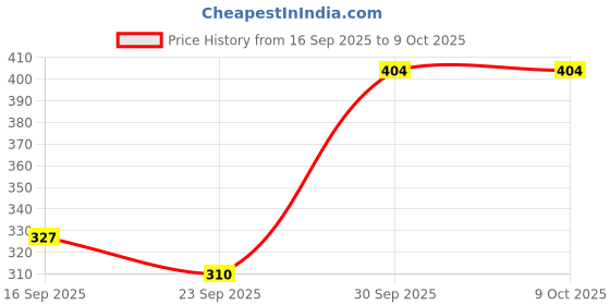 myntra.com RICHALE Men Sliders richale Price History Graph from 16 Sep 2025 to 8 Oct 2025