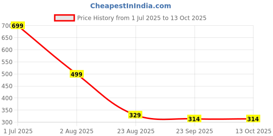 myntra.com RICHALE Men Slip-On richale Price History Graph from 1 Jul 2025 to 13 Oct 2025