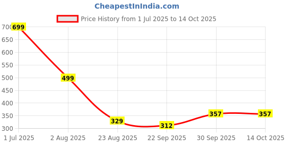 myntra.com RICHALE Men Slip-On richale Price History Graph from 1 Jul 2025 to 13 Oct 2025