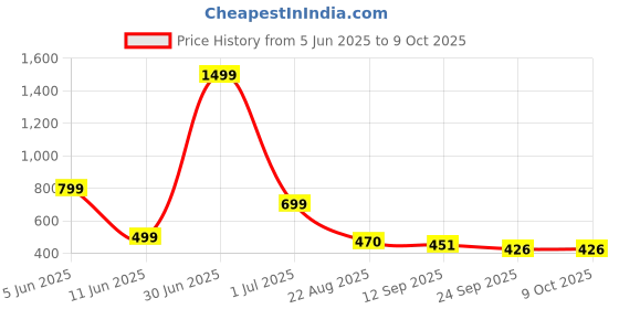 myntra.com RICHALE Men Solid Casual Clogs richale Price History Graph from 5 Jun 2025 to 9 Oct 2025