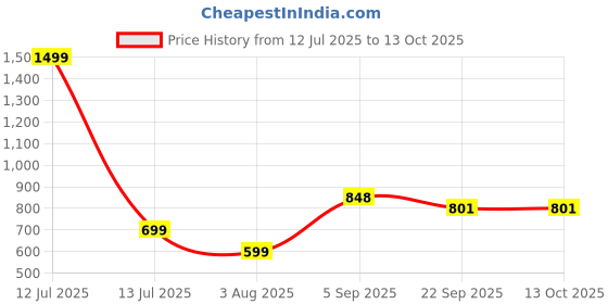 myntra.com RICHALE Men Solid Casual Clogs richale Price History Graph from 12 Jul 2025 to 13 Oct 2025