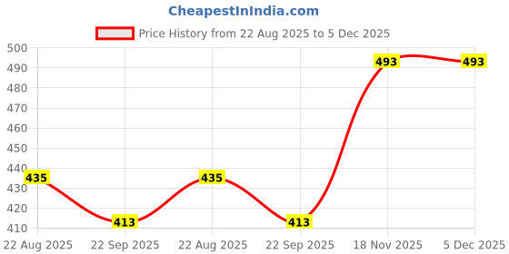 myntra.com RICHALE Men Striped Oxfords richale Price History Graph from 22 Aug 2025 to 5 Dec 2025