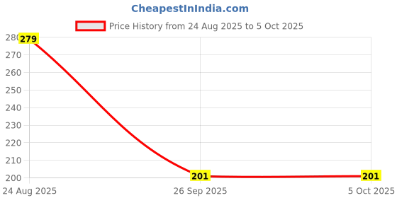 myntra.com RICHALE Men Thong Flip-Flops richale Price History Graph from 24 Aug 2025 to 5 Oct 2025