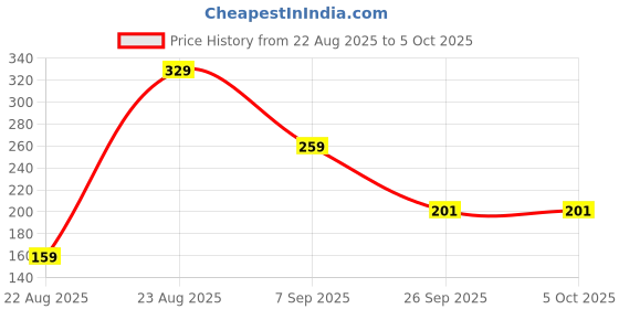 myntra.com RICHALE Men Thong Flip-Flops richale Price History Graph from 22 Aug 2025 to 5 Oct 2025