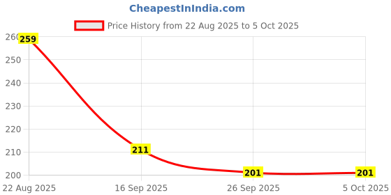 myntra.com RICHALE Men Thong Flip-Flops richale Price History Graph from 22 Aug 2025 to 4 Oct 2025