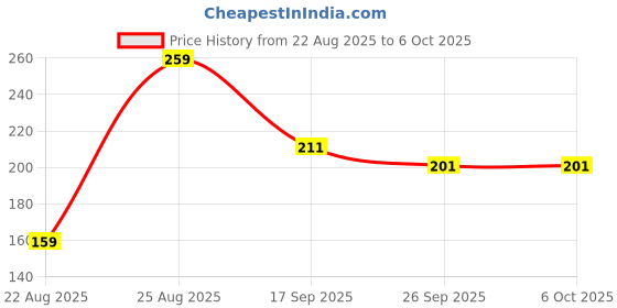 myntra.com RICHALE Men Thong Flip-Flops richale Price History Graph from 22 Aug 2025 to 4 Oct 2025