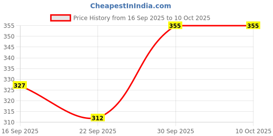 myntra.com RICHALE Men Thong Flip-Flops richale Price History Graph from 16 Sep 2025 to 9 Oct 2025