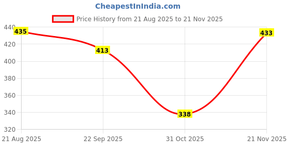 myntra.com RICHALE Men Woven Design Slip-On Sneakers richale Price History Graph from 21 Aug 2025 to 21 Nov 2025