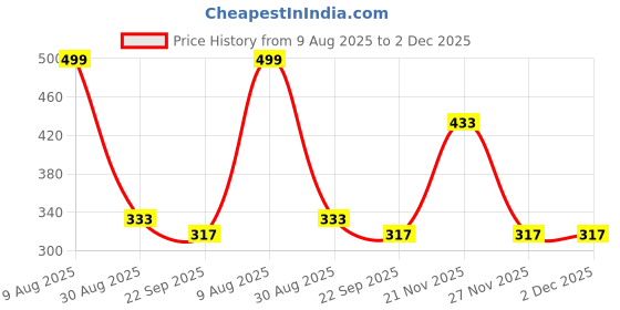myntra.com RICHALE Men Woven Design Sneakers richale Price History Graph from 9 Aug 2025 to 1 Dec 2025