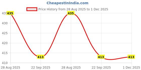myntra.com RICHALE Men Woven Design Sneakers richale Price History Graph from 28 Aug 2025 to 1 Dec 2025