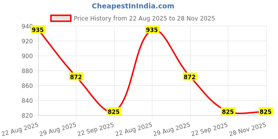 myntra.com RICHALE Men Woven Design Trekking Shoes richale Price History Graph from 22 Aug 2025 to 28 Nov 2025