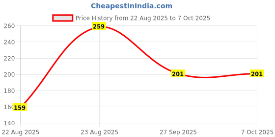 myntra.com RICHALE Printed Thong Flip-Flops richale Price History Graph from 22 Aug 2025 to 7 Oct 2025