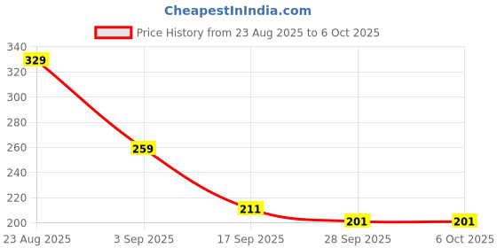 myntra.com RICHALE Printed Thong Flip-Flops richale Price History Graph from 23 Aug 2025 to 4 Oct 2025