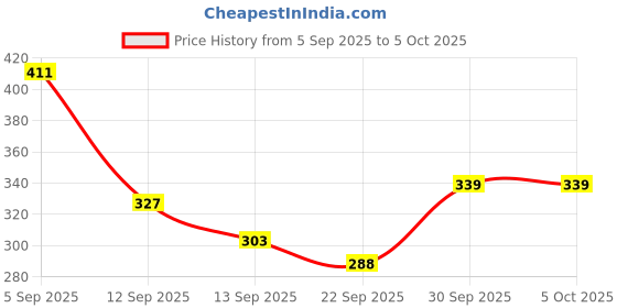 myntra.com RICHALE Printed Thong Flip-Flops richale Price History Graph from 5 Sep 2025 to 4 Oct 2025