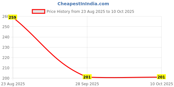 myntra.com RICHALE Thong Flip-Flops richale Price History Graph from 23 Aug 2025 to 9 Oct 2025