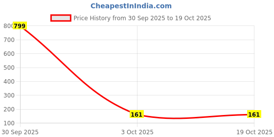 myntra.com RICHALE Unisex Artificial Beaded Elasticated Bracelet richale Price History Graph from 30 Sep 2025 to 18 Oct 2025