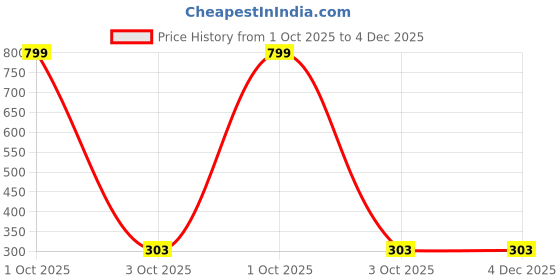 myntra.com RICHALE Unisex Pack of 5 Charm Bracelet richale Price History Graph from 1 Oct 2025 to 4 Dec 2025