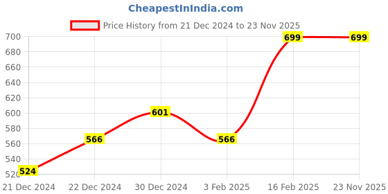 myntra.com RICHARD PARKER by Pantaloons Men Black Two Fold Wallet richard parker by pantaloons Price History Graph from 21 Dec 2024 to 23 Nov 2025