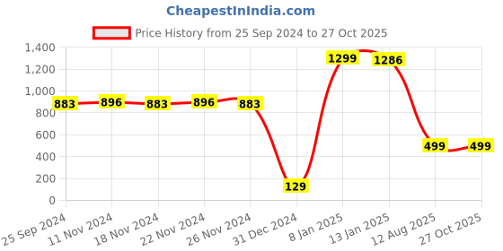 myntra.com RICHEERA Antique Gold-Toned Beaded Tasselled Contemporary Drop Earrings richeera Price History Graph from 25 Sep 2024 to 27 Oct 2025