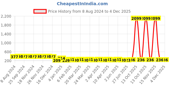 myntra.com RICHEERA Artificial Beads Circular Hoop Earrings richeera Price History Graph from 8 Aug 2024 to 4 Dec 2025