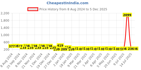 myntra.com RICHEERA Artificial Beads Contemporary Drop Earrings richeera Price History Graph from 8 Aug 2024 to 4 Dec 2025