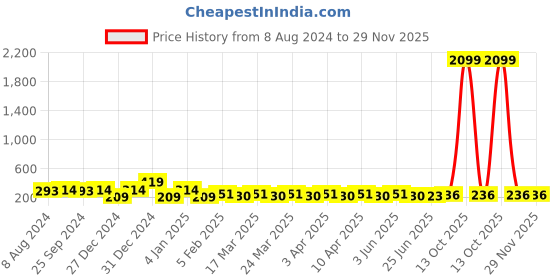 myntra.com RICHEERA Artificial Beads Contemporary Drop Earrings richeera Price History Graph from 8 Aug 2024 to 29 Nov 2025