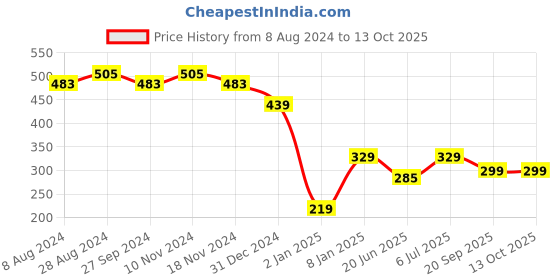 myntra.com RICHEERA Artificial Beads Multistrand Bracelet richeera Price History Graph from 8 Aug 2024 to 13 Oct 2025