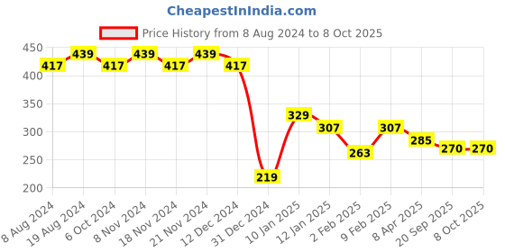 myntra.com RICHEERA Artificial Beads Multistrand Bracelet richeera Price History Graph from 8 Aug 2024 to 8 Oct 2025