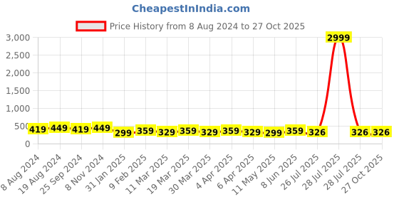 myntra.com RICHEERA Artificial Beads Necklace richeera Price History Graph from 8 Aug 2024 to 27 Oct 2025