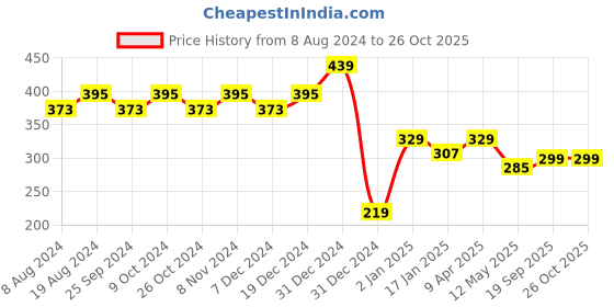 myntra.com RICHEERA Artificial Beads Silver-Plated Bracelet richeera Price History Graph from 8 Aug 2024 to 25 Oct 2025
