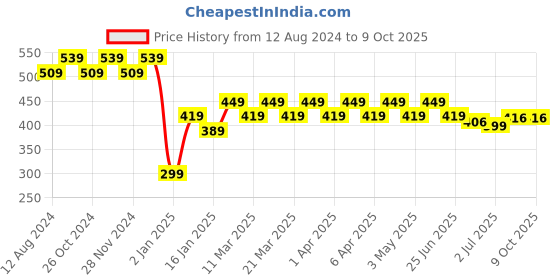 myntra.com RICHEERA Artificial Beads Studded Necklace richeera Price History Graph from 12 Aug 2024 to 9 Oct 2025