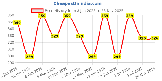 myntra.com RICHEERA Artificial Beads Studded Necklace richeera Price History Graph from 8 Jan 2025 to 24 Nov 2025