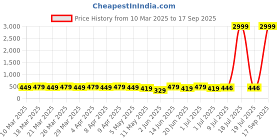 myntra.com RICHEERA Artificial Beads Studded Necklace richeera Price History Graph from 10 Mar 2025 to 17 Sep 2025