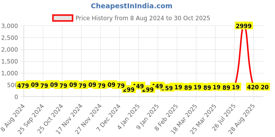 myntra.com RICHEERA Beaded Multi-Layered Statement Necklace richeera Price History Graph from 8 Aug 2024 to 30 Oct 2025