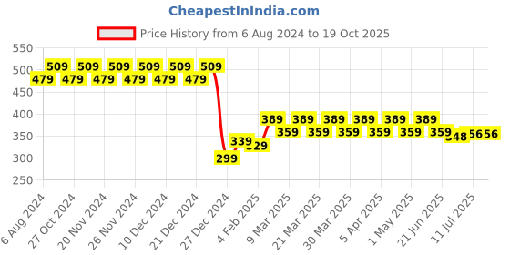myntra.com RICHEERA Beaded Multi-Layered Statement Necklace richeera Price History Graph from 6 Aug 2024 to 18 Oct 2025