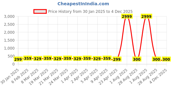 myntra.com RICHEERA Beaded Necklace richeera Price History Graph from 30 Jan 2025 to 4 Dec 2025