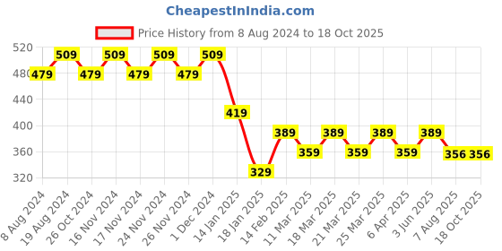 myntra.com RICHEERA Beaded Statement Necklace richeera Price History Graph from 8 Aug 2024 to 18 Oct 2025