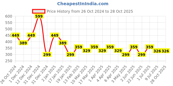 myntra.com RICHEERA Beads Studded Necklace richeera Price History Graph from 26 Oct 2024 to 28 Oct 2025