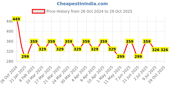 myntra.com RICHEERA Beads Studded Necklace richeera Price History Graph from 26 Oct 2024 to 28 Oct 2025