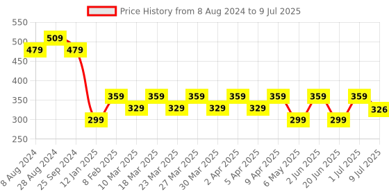 myntra.com RICHEERA Beads Studded Necklace richeera Price History Graph from 8 Aug 2024 to 9 Jul 2025