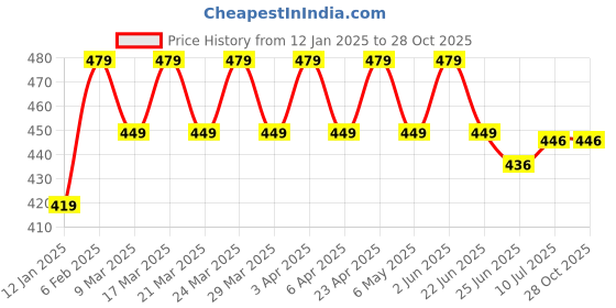 myntra.com RICHEERA Beads Studded Statement Necklace richeera Price History Graph from 12 Jan 2025 to 28 Oct 2025