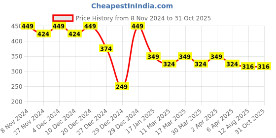 myntra.com RICHEERA Beige & Gold-Toned Beaded Necklace richeera Price History Graph from 8 Nov 2024 to 31 Oct 2025