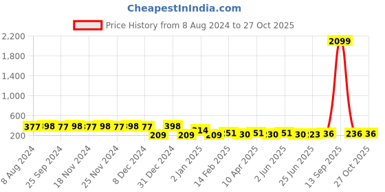myntra.com RICHEERA Beige & Yellow Oval Drop Earrings richeera Price History Graph from 8 Aug 2024 to 27 Oct 2025