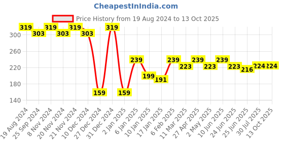 myntra.com RICHEERA Black & Beige Circular Drop Earrings richeera Price History Graph from 19 Aug 2024 to 13 Oct 2025