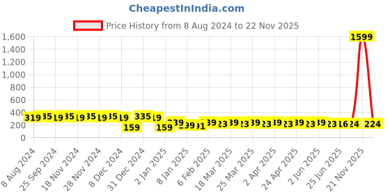 myntra.com RICHEERA Black & Off White Geometric Drop Earrings richeera Price History Graph from 8 Aug 2024 to 22 Nov 2025